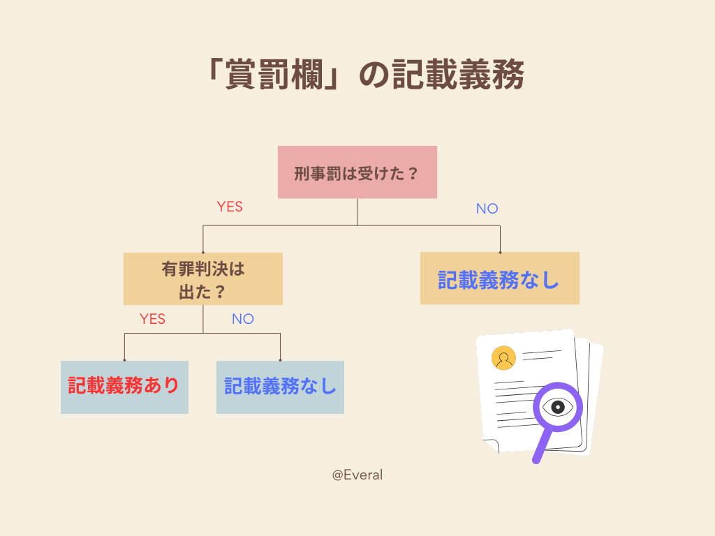 履歴書の賞罰欄の記載義務