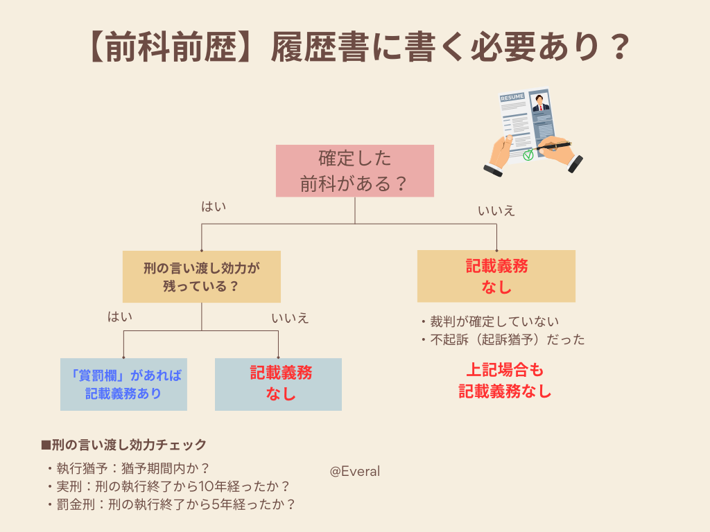 前科を履歴書に書くか書かないかがわかるチャート