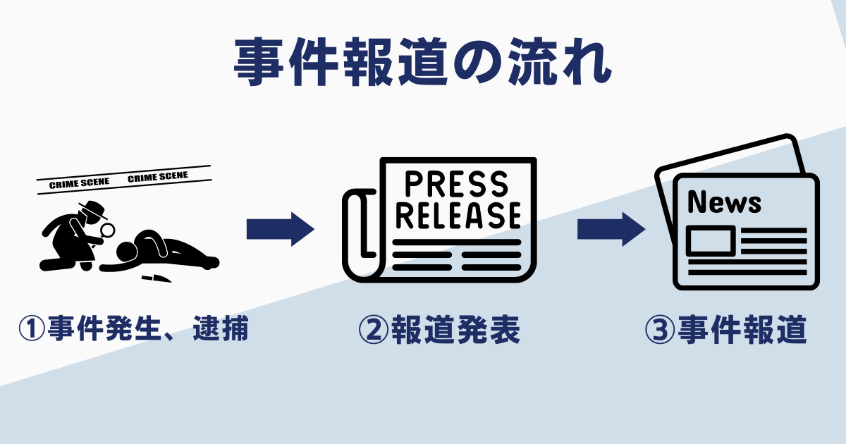 事件発生から報道までの流れ