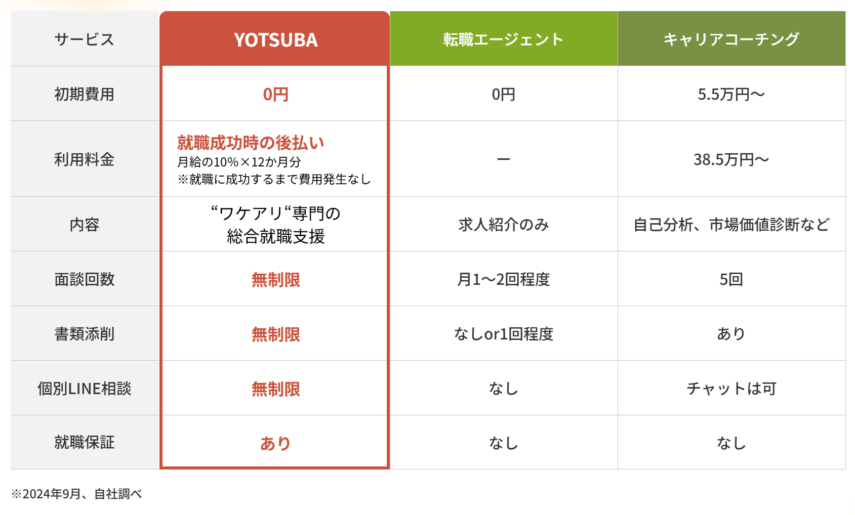 YOTSUBAの就職コンサルティングの料金