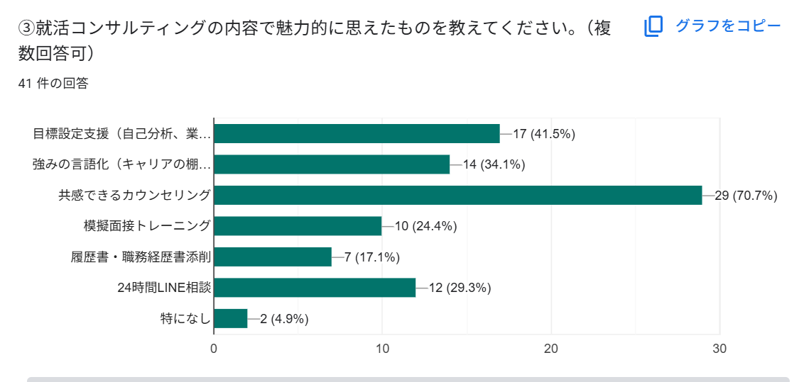 YOTSUBAの利用者アンケート